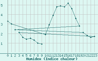 Courbe de l'humidex pour Luc-sur-Orbieu (11)