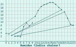 Courbe de l'humidex pour Carpentras (84)