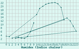 Courbe de l'humidex pour Melle (Be)