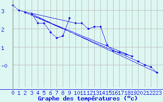 Courbe de tempratures pour Pernaja Orrengrund