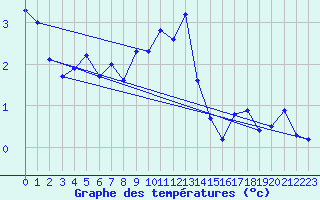 Courbe de tempratures pour Oron (Sw)