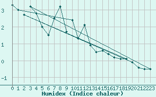 Courbe de l'humidex pour Grivita