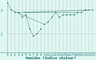 Courbe de l'humidex pour Feldberg Meclenberg