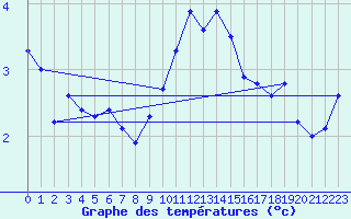 Courbe de tempratures pour Strasbourg (67)