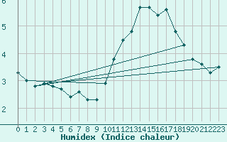 Courbe de l'humidex pour Bruxelles (Be)