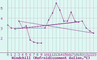 Courbe du refroidissement olien pour Anvers (Be)