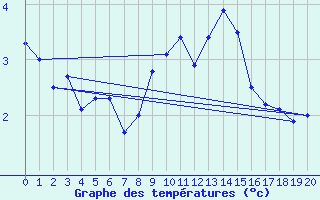 Courbe de tempratures pour Saentis (Sw)