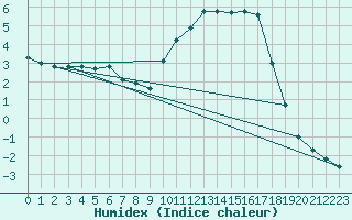 Courbe de l'humidex pour Saclas (91)