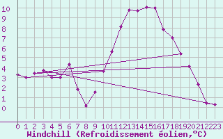 Courbe du refroidissement olien pour Annecy (74)
