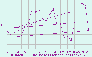 Courbe du refroidissement olien pour Kirkkonummi Makiluoto