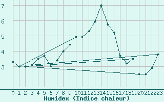 Courbe de l'humidex pour La Comella (And)