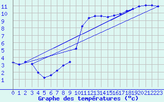 Courbe de tempratures pour Guidel (56)