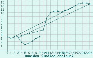 Courbe de l'humidex pour Guidel (56)