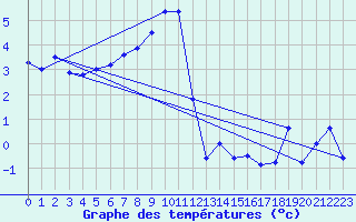 Courbe de tempratures pour Moleson (Sw)