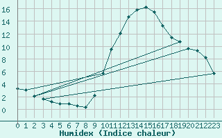 Courbe de l'humidex pour Saint-Nazaire-d'Aude (11)