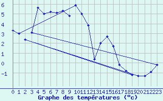 Courbe de tempratures pour Binn