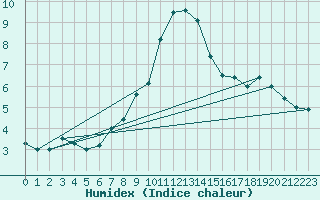 Courbe de l'humidex pour Grand Saint Bernard (Sw)