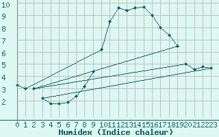 Courbe de l'humidex pour Waibstadt