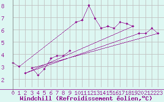 Courbe du refroidissement olien pour Warcop Range