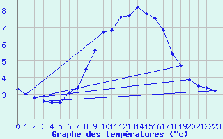 Courbe de tempratures pour Puchberg