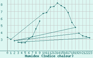 Courbe de l'humidex pour Puchberg