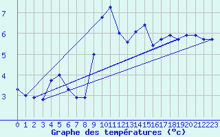 Courbe de tempratures pour Dunkerque (59)