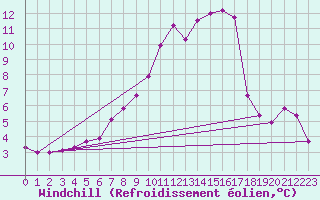 Courbe du refroidissement olien pour Feuchtwangen-Heilbronn