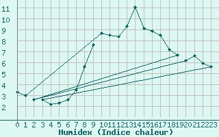 Courbe de l'humidex pour Topolcani-Pgc