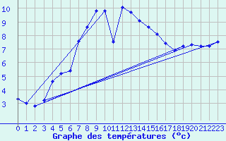 Courbe de tempratures pour Pilatus