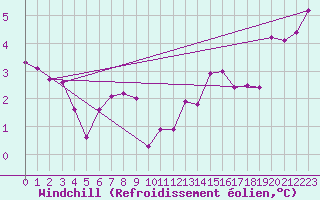 Courbe du refroidissement olien pour Saint-Philbert-sur-Risle (27)