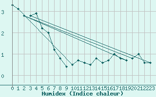 Courbe de l'humidex pour Piotta