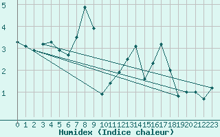 Courbe de l'humidex pour Wdenswil