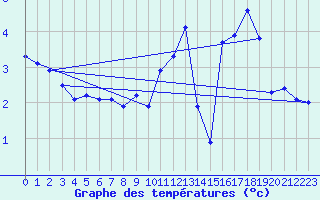 Courbe de tempratures pour Orlu - Les Ioules (09)