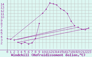 Courbe du refroidissement olien pour Cap Cpet (83)