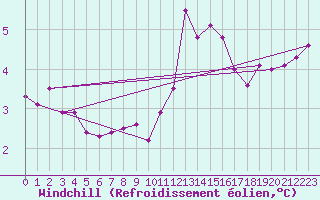 Courbe du refroidissement olien pour Dolembreux (Be)