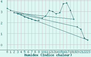 Courbe de l'humidex pour Trappes (78)