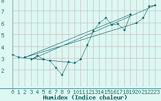 Courbe de l'humidex pour La Comella (And)