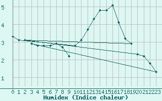 Courbe de l'humidex pour Lobbes (Be)