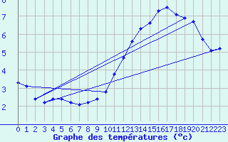 Courbe de tempratures pour Montroy (17)