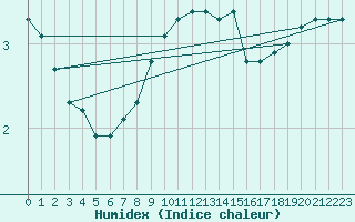 Courbe de l'humidex pour Neu Ulrichstein