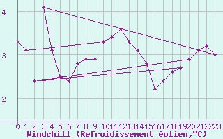 Courbe du refroidissement olien pour Emden-Koenigspolder