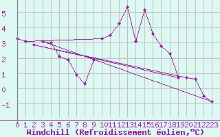 Courbe du refroidissement olien pour Aviemore