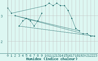 Courbe de l'humidex pour Poysdorf