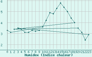 Courbe de l'humidex pour Istres (13)