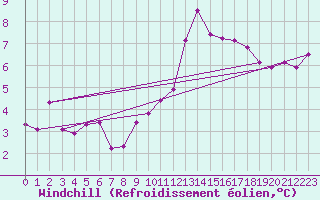 Courbe du refroidissement olien pour Artern