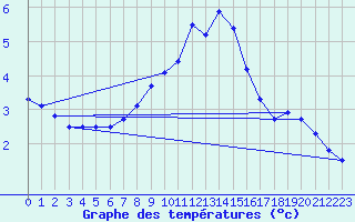 Courbe de tempratures pour Ruhnu