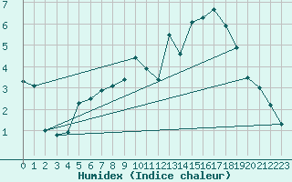 Courbe de l'humidex pour Delemont