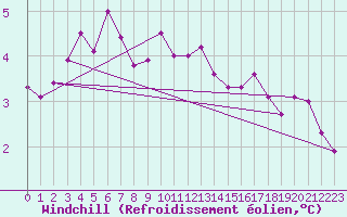 Courbe du refroidissement olien pour Emden-Koenigspolder
