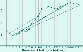 Courbe de l'humidex pour Freudenstadt