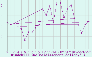 Courbe du refroidissement olien pour Emden-Koenigspolder